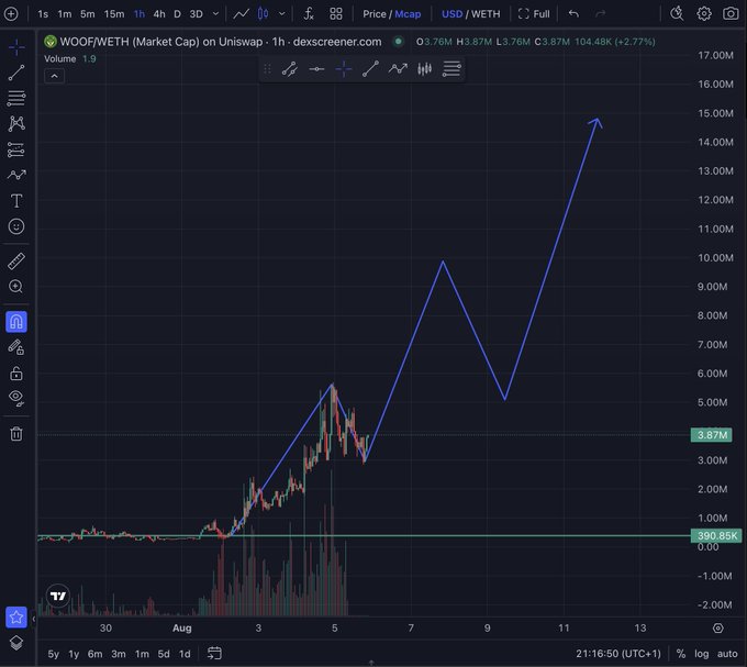 A dark-themed cryptocurrency chart from dexscreener.com displays WOOF/WETH on Uniswap with a dramatic upward blue trend line reaching over 15M market cap, showing a 104.48K (+2.77%) increase.