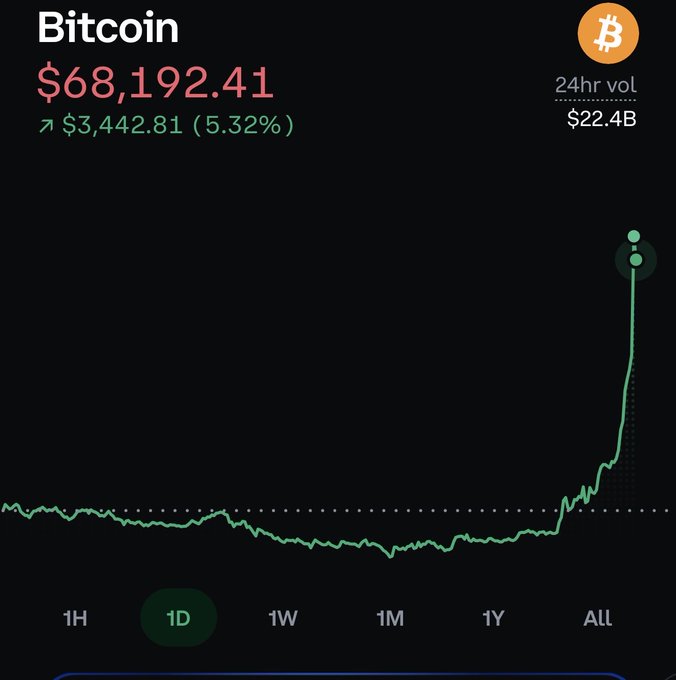 A cryptocurrency tracking app displays Bitcoin (BTC) at $68,192.41, up $3,442.81 (5.32%) with $22.4B in 24-hour trading volume on the 1D chart. The image aligns with the post's excitement about BTC's sharp upward price spike, showing a notable rally that has crypto traders wanting to "lock in" profits.