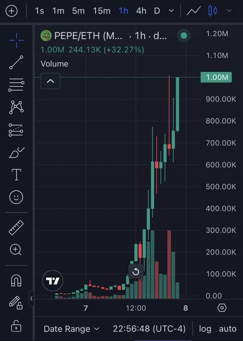 A 1-hour TradingView candlestick chart shows PEPE/ETH (PEPE memecoin paired with Ethereum) surging to $1.00M, representing a +32.27% gain with a sharp upward trend accompanied by heavy trading volume, aligning with the bullish sentiment expressed in the post "We are back $Pepe."