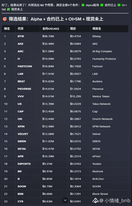 A Chinese-language cryptocurrency filtering results table showing 52 tokens that meet four criteria: Alpha板块, 合约已上, OI>5M, and 现货未上. The table lists tokens ranked by contract OI (USD), including BTW ($98.70M), AKE ($30.48M), ARC ($21.08M), and H ($19.09M - Humanity Protocol).