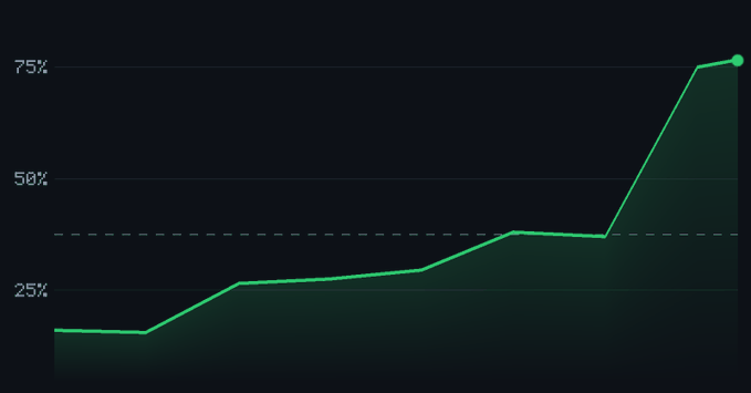 A green line graph on a dark background shows an upward trend with percentage markers at 25%, 50%, and 75%, rising steadily with a sharp spike at the end to approximately 75%.