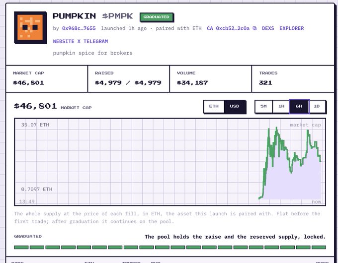 A webpage screenshot for a graduated token called "PUMPKIN $PMPK" showing a market cap of $46,801, raised $4,979, and a 6H price chart with green performance.