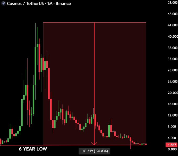 The image shows a monthly candlestick chart of Cosmos (ATOM/USDT) on Binance, highlighting the cryptocurrency's devastating 96.83% decline from its peak to a current 6-year low of $1.567. The chart visually reinforces the post's message, displaying ATOM's massive rally to around $44 followed by an extended downtrend, with a large red-shaded box emphasizing the brutal -43.519 (-96.83%) drop from its all-time high.