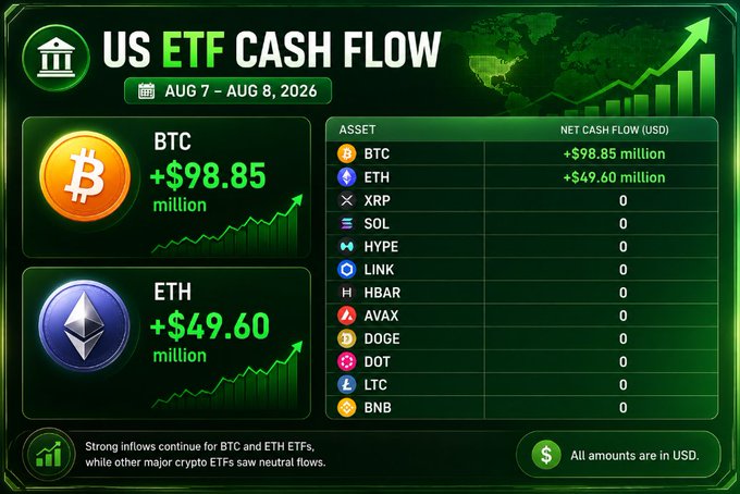 A green-themed infographic titled "US ETF Cash Flow" (Aug 7 – Aug 8, 2026) highlights strong inflows for Bitcoin (+$98.85 million) and Ethereum (+$49.60 million), while showing zero net flows for all other listed assets including XRP, SOL, HYPE, LINK, HBAR, AVAX, DOGE, DOT, LTC, and BNB, matching the post's data exactly.