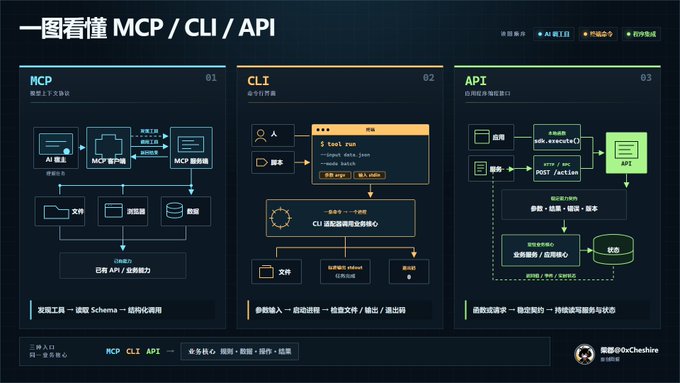 An infographic in Chinese titled '一图看懂 MCP / CLI / API' explaining the differences between MCP, CLI, and API concepts with diagrams.