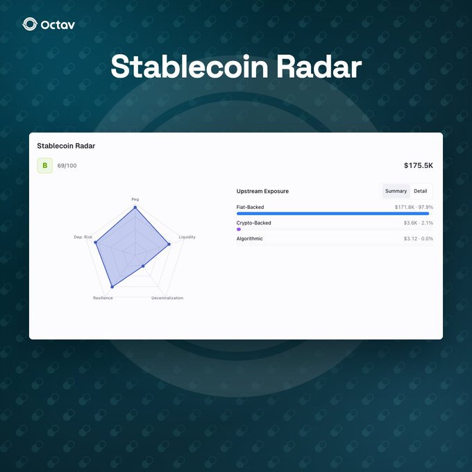 A dashboard titled 'Stablecoin Radar' by Octav showing a score of B 69/100, a total of $175.5K, and a radar chart evaluating Peg, Liquidity, Decentralization, Resilience, and Dep. Risk. Upstream exposure shows Fiat-Backed at $171.8K (97.9%), Crypto-Backed at $3.6K (2.1%), and Algorithmic at $3.12 (0.0%).