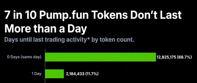 Bar chart titled '7 in 10 Pump.fun Tokens Don't Last More than a Day' showing token counts by days until last trading activity: 12,825,175 (68.7%) had last activity same day, 2,184,433 (11.7%) lasted 1 day.