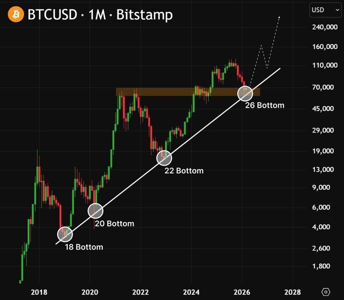 A TradingView BTCUSD 1M chart on Bitstamp illustrating a long-term ascending trendline with marked bottoms at 18, 20, 22, and 26, suggesting a future bullish target.