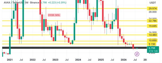 The image shows an AVAX/USDT monthly candlestick chart on Binance, with AVAX currently at 6.798 (+3.39%), trading within a long-standing demand zone marked by yellow horizontal support levels at 9.150, 10.850, and 14.483. The chart illustrates months of selling pressure pushing price down to the 270-day (14h) moving average near 4.669, but the slowing downside momentum and small green candle at the end visually reinforces the post's point that bearish conviction is fading at the bottom of the range.