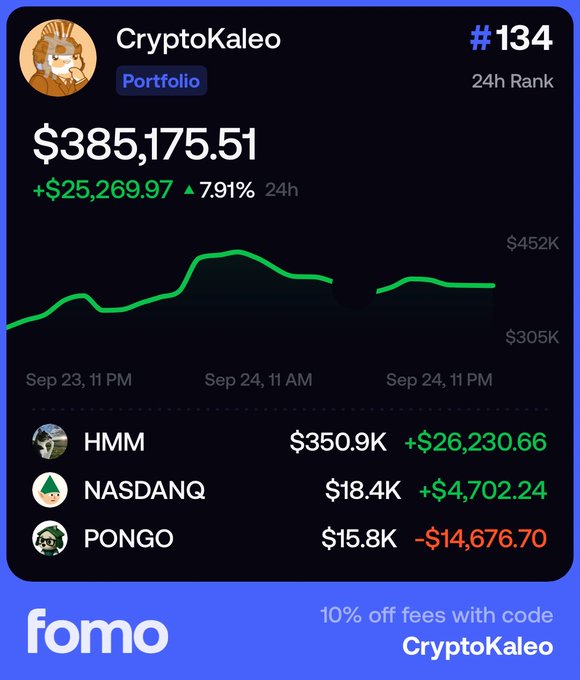 The image shows a Fomo app portfolio card for user "CryptoKaleo" ranked #134 with a total value of $385,175.51, up $25,269.97 (7.91%) over 24 hours, featuring holdings in HMM (+$26,230.66), NASDANQ (+$4,702.24), and PONGO (-$14,676.70), along with a green performance chart and a promo code "CryptoKaleo" for 10% off fees. The post enthusiastically promotes the account as a strong performer destined to reach $10M, using the Fomo app to track and showcase the portfolio's growth.