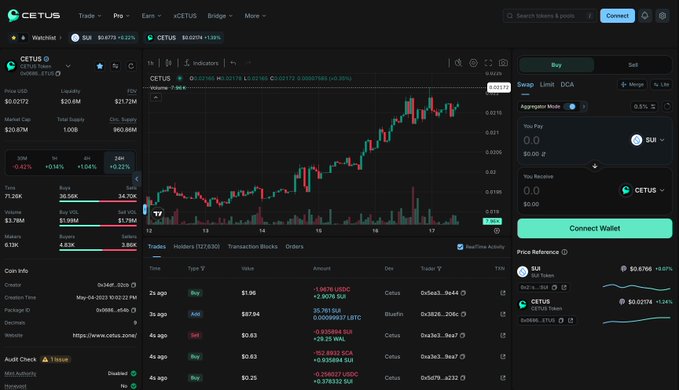 A Cetus Protocol (CETUS) cryptocurrency trading interface on a DEX showing a price chart with ~30% gains, market cap of $20.87M, and trading activity.