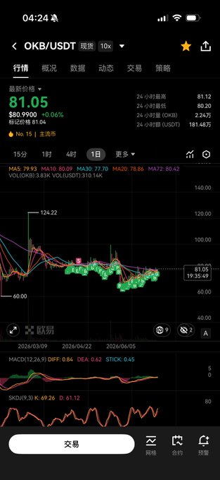 A screenshot of a cryptocurrency trading app displaying the OKB/USDT spot pair at $81.05, down 0.06%, with candlestick charts and technical indicators (MACD, SKDJ) shown for timeframes of 15m, 1H, 4H, and 1D. The image visually supports the post's bullish pitch to buy OKB, showing current price action to entice viewers to enter before a predicted rally.