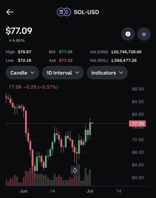A cryptocurrency trading chart for SOL-USD showing the price at $77.09, up 4.86%, on a 1D interval candlestick chart spanning June to July, with 24-hour trading volume of approximately $120.7 million.