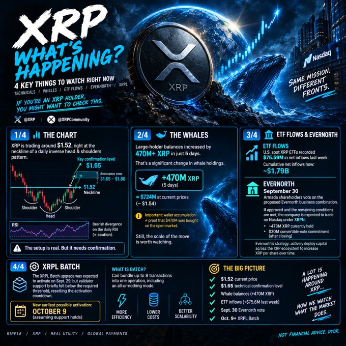 An infographic titled 'XRP WHAT'S HAPPENING?' details 4 key things to watch: the chart, whales (+470M XRP), ETF flows & Evernorth, and the XRPL Batch upgrade scheduled for October 9.