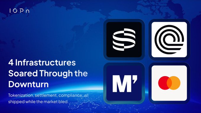 IOPN promotional graphic titled '4 Infrastructures Soared Through the Downturn' with subtitle 'Tokenization, settlement, compliance: all shipped while the market bled', featuring logos including Mastercard and M' on a blue world-map background.