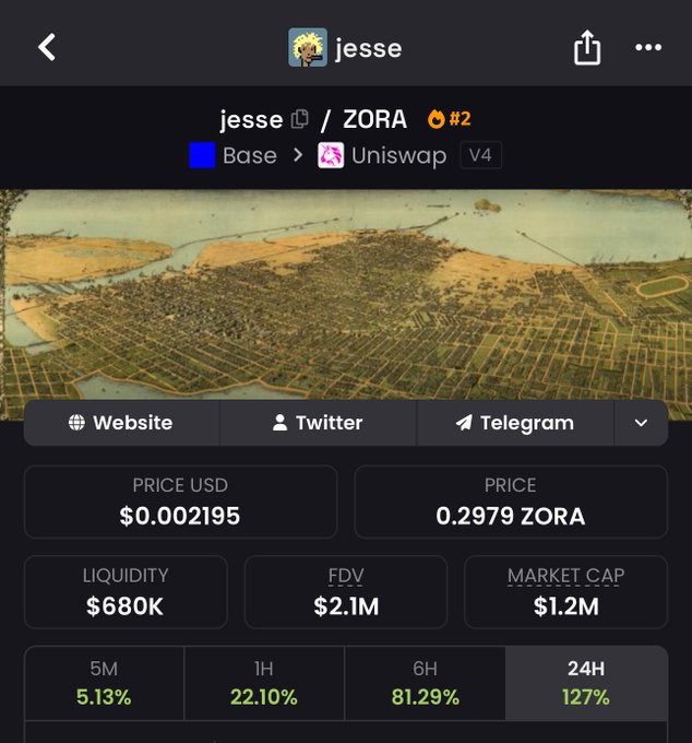 A screenshot of a crypto token tracker page showing the "jesse" token trading at $0.002195 (0.2979 ZORA) on Base/Uniswap V4, with a $1.2M market cap and notable 24-hour gains of 127%. The image supports the post's bullish prompt by displaying jesse's recent strong upward price action to encourage sidelined viewers to buy in.