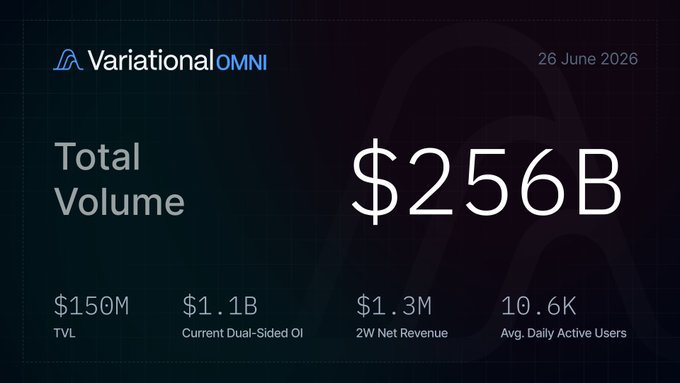 Variational OMNI biweekly metrics dashboard dated 26 June 2026, highlighting a Total Volume of $256B, with supporting figures including $150M TVL, $1.1B in Current Dual-Sided Open Interest, $1.3M in 2W Net Revenue, and 10.6K Average Daily Active Users.
