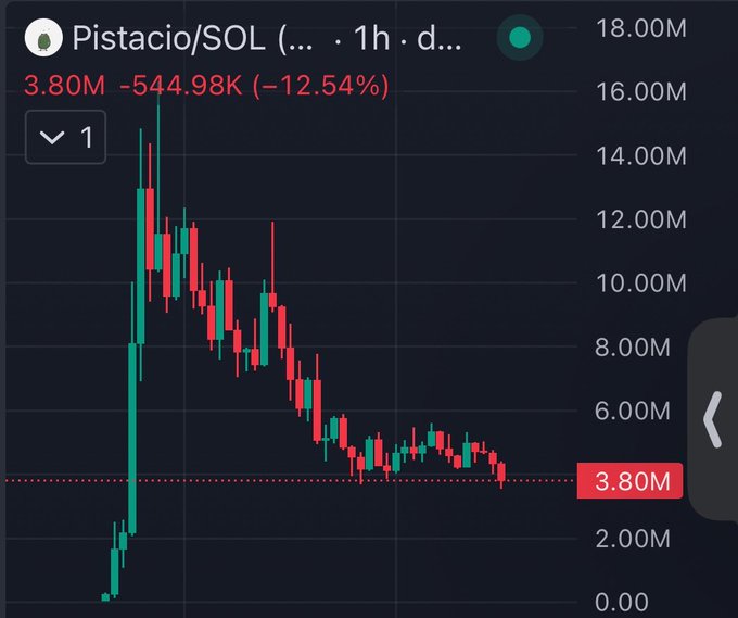 A 1-hour candlestick trading chart shows Pistacio/SOL at 3.80M, down 544.98K or 12.54%, with a steep decline followed by sideways movement.