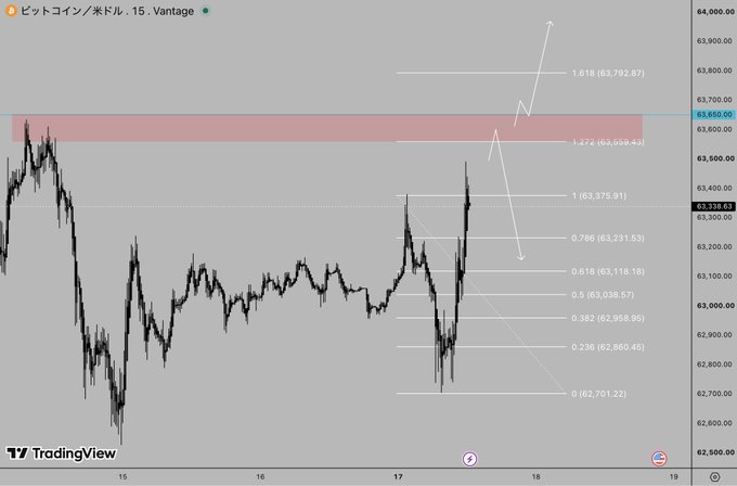 A TradingView chart of Bitcoin (15-minute timeframe) showing a bearish outlook, with a highlighted resistance zone at $63,559–$63,650 where 4-hour and 15-minute Fibonacci levels converge, and a projected upside to ~$63,792 (1.618 extension) if price breaks above.