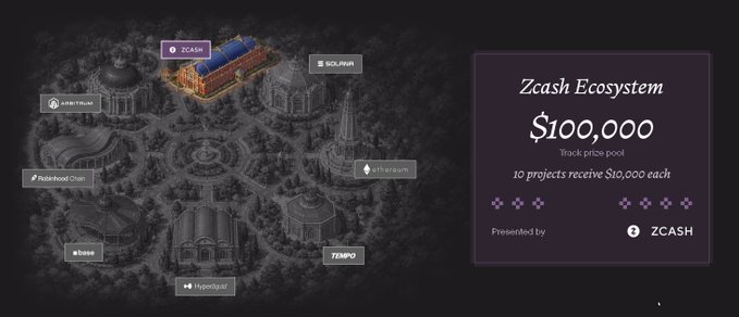 A Zcash Ecosystem graphic showing a $100,000 track prize pool where 10 projects receive $10,000 each, featuring a dark cityscape illustration with labeled buildings for ZCASH, SOLANA, arbitrum, ethereum, TEMPO, Hyperliquid, base, and Polkadot Chain.