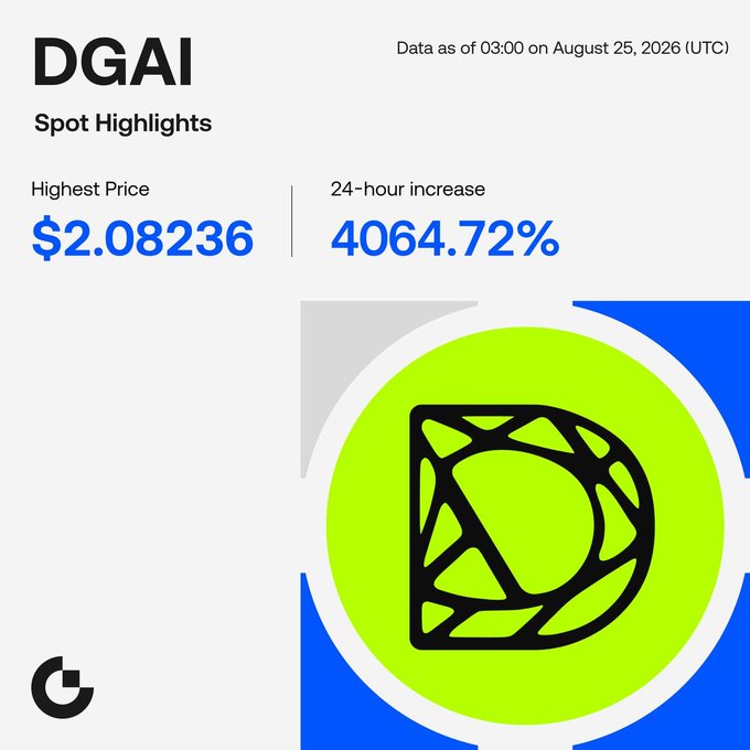 A graphic for DGAI (dgrid_ai) highlighting its spot performance on Gate, showing a highest price of $2.08236 and a 24-hour increase of 4064.72% as of August 25, 2026. The image visually reinforces the post's emphasis on the token's dramatic price surge, featuring the green DGAI logo against a blue backdrop.