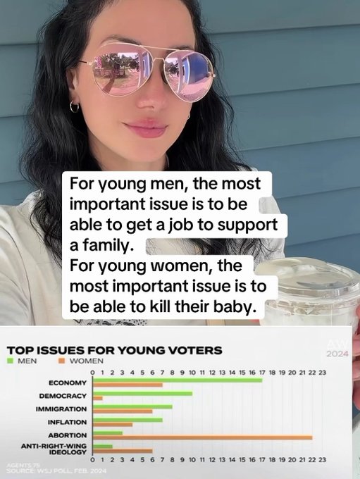 A woman wearing pink aviator sunglasses poses in front of blue siding, with overlaid text claiming young women prioritize "killing their baby" alongside a bar chart titled "TOP ISSUES FOR YOUNG VOTERS" showing abortion ranking highest for women at 22 compared to much lower rankings for men on issues like economy, democracy, and immigration (Source: WSJ Poll, Feb. 2024).

The image and caption promote a misogynistic narrative by deliberately mischaracterizing abortion rights—a key issue for young female voters—as murder, using poll data to demean women's political priorities.