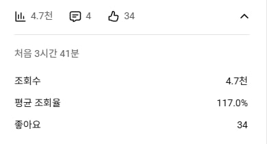A Korean-language user interface screenshot showing statistics: "조회수" (views) at 4.7천 (4,700), "평균 조회율" (average view rate) at 117.0%, and "좋아요" (likes) at 34.
