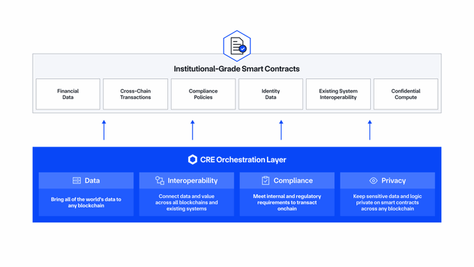An infographic showing 'Institutional-Grade Smart Contracts' supported by a CRE Orchestration Layer with Data, Interoperability, Compliance, and Privacy features for blockchain transactions.