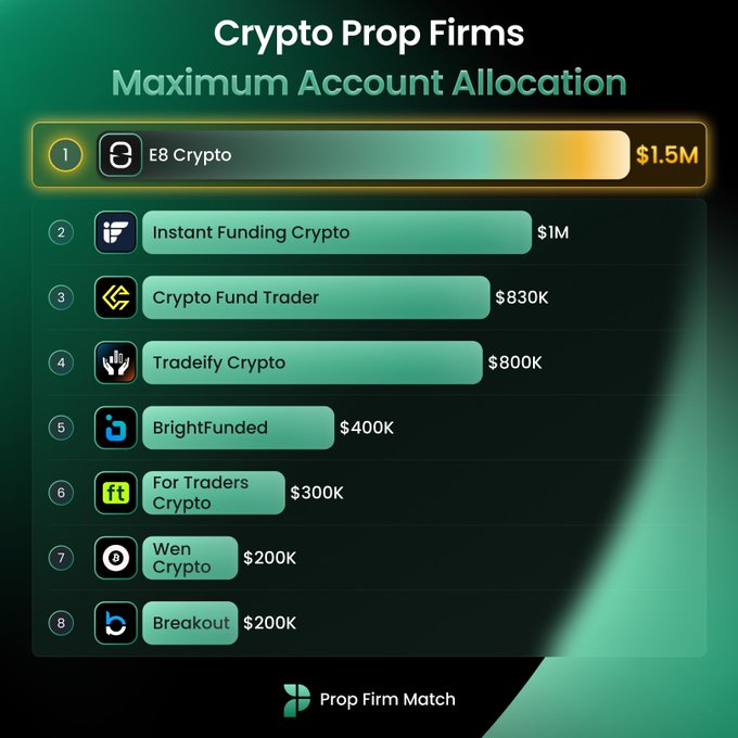 A bar chart titled 'Crypto Prop Firms Maximum Account Allocation' ranking firms by funding size, with E8 Crypto leading at $1.5M, followed by Instant Funding Crypto ($1M), Crypto Fund Trader ($830K), Tradeify Crypto ($800K), BrightFunded ($400K), For Traders Crypto ($300K), Wen Crypto ($200K), and Breakout ($200K).