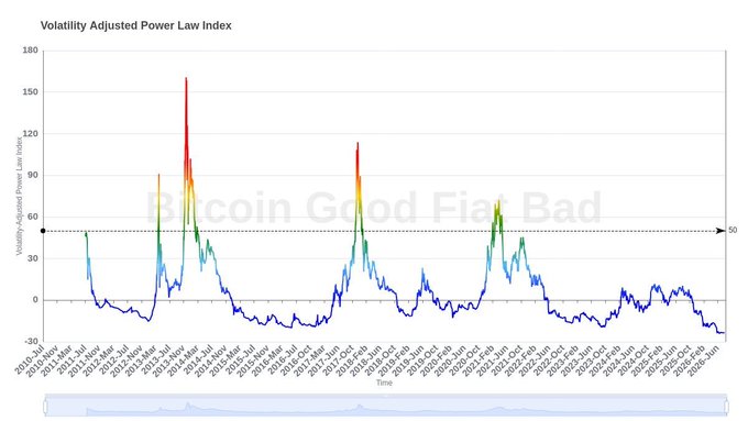 A chart titled "Volatility Adjusted Power Law Index" showing Bitcoin's index values from 2016 to early 2026, with historical peaks reaching above 150 during 2017-2018 and 2021 bull runs, while the current reading (early 2026) has dipped below -20—lower than any previous bear market low, with a dashed "50" reference line marked on the y-axis.