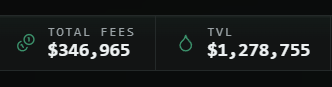 A dark dashboard displays protocol metrics showing $346,965 in Total Fees and $1,278,755 in TVL (Total Value Locked), supporting the post's bullish sentiment about the protocol's potential to reach 100m in valuation given its already strong fee generation and locked value.