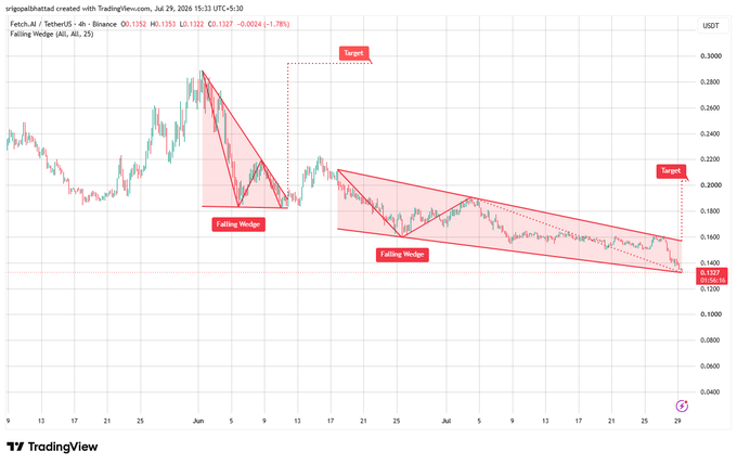 A TradingView chart of Fetch.AI (FET/USDT) on the 4-hour timeframe shows two falling wedge patterns highlighted in red, with price at 0.1327 and projected breakout targets near 0.22 and 0.30, illustrating the post's analysis of a compressed price structure near key support that suggests building momentum for a bullish breakout.