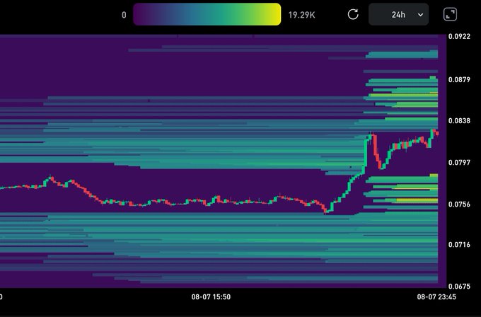 A 24-hour liquidity heatmap chart for $SLX showing price movement between approximately $0.0675 and $0.0922, with the candlestick price breaking out from the $0.075-0.076 base up to around $0.083, while dense liquidity zones (visible as bright yellow/green horizontal bands) are building up in the $0.0838-0.0879 overhead resistance area.