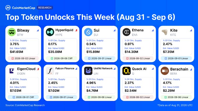 A CoinMarketCap Research infographic displays the top 10 token unlocks scheduled for August 31 through September 6, 2026, led by Bitway (BTW) at $41.5M/3.75% of circulating supply and Hyperliquid (HYPE) at $35.2M/0.17%, with additional notable unlocks for Sui ($15.9M), Ethena ($14.4M), Kite ($7.3M), Falcon Finance, Falcon Finance, Falcon Finance, and Unibase. Each entry includes the unlock type (Linear or Cliff) and the scheduled date alongside a branded money bag graphic.