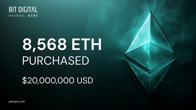 The image shows a screenshot of a post from Bit Digital Media Inc., which indicates that they have recently purchased 8,568 ETH for US Dollars worth $20 million. The website's title suggests that this might be an advertisement or promotional material related to the Ethereum ecosystem or cryptocurrency market. It is unclear what specific aspect of the Ethereum ecosystem is being discussed in the post, but it highlights Bitcoin Digital's recent strategic move and its potential impact on the market.