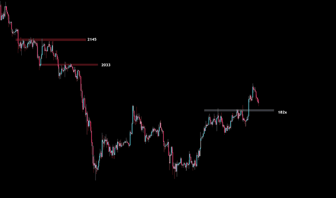 A candlestick chart shows $ETH's price declining from resistance levels near 2145 and 2033 before bottoming and rebounding to the 182x support area, where price action is currently consolidating with a sharp recent rejection candle. The chart visually illustrates the post's description of ETH watching the rebound at the 182x level as it pulls back from a prior ascending consolidation, with the recent upper wick reflecting hesitation while neighboring BTC failed to hold support.