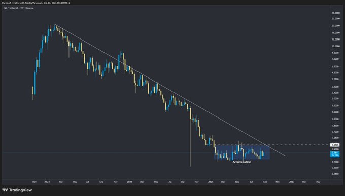 A TradingView chart of the DowJonesIndust created with ScalingView.com dated Sep 20, 2025, showing a multi-year downtrend with an 'Accumulation' zone marked near the bottom.