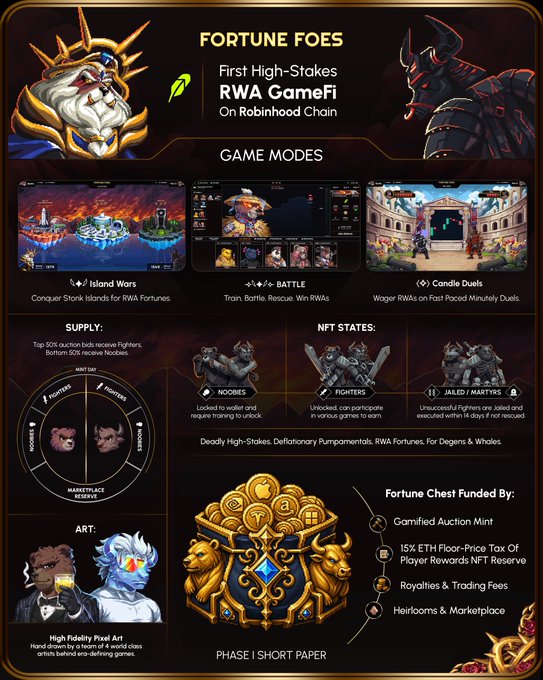 A 'Fortune Foes' promotional one-pager describing it as the first high-stakes RWA GameFi on Robinhood Chain, featuring game modes like Island Wars, Battle, and Candle Duels, along with supply and NFT states information.