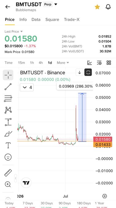 The image shows a TradingView chart for BMTUSDT (Bubblemaps) on Binance with a current price of 0.01580, displaying a dramatic price spike to approximately 0.03969 (a 286.30% gain) before settling back down to 0.01433 support, illustrating the volatile "second leg" movement referenced in the post.