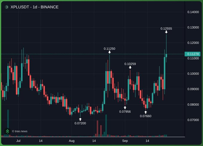 The image shows a daily candlestick chart for XPL/USDT on Binance, with price ranging from a low of $0.07200 (mid-August) to a recent high of $0.12555, currently trading around $0.11278. The chart visualizes the volatile price action of the XPL token over July through mid-September, highlighting key swing highs and lows that likely informed the post's reflection on the Plasma airdrop's value.