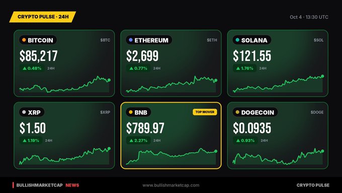 Crypto Pulse 24H dashboard showing Bitcoin ($85,217), Ethereum ($2,699), Solana ($121.55), XRP ($1.50), BNB ($789.97) as Top Mover, and Dogecoin ($0.0935) with their 24-hour price changes, dated Oct 4 13:30 UTC from BullishMarketCap.
