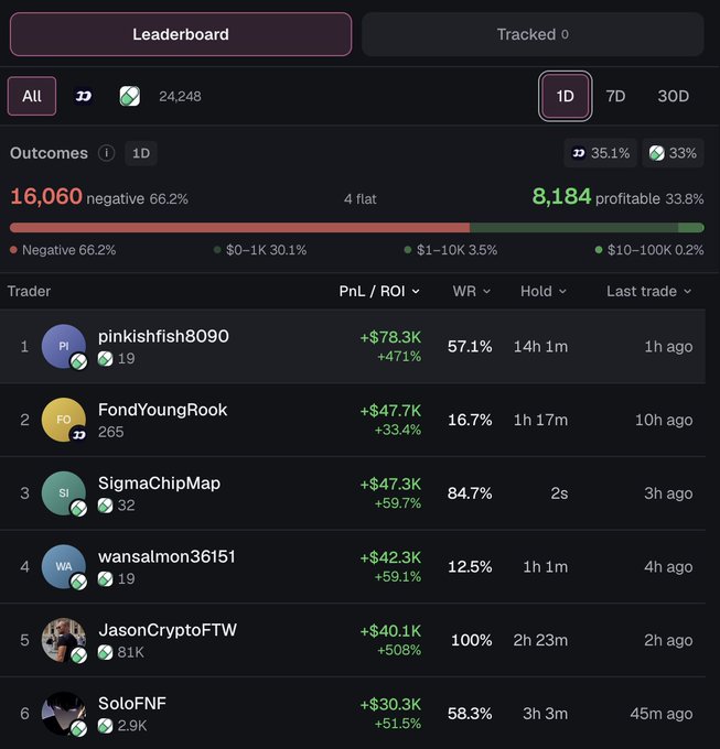 A dark-themed leaderboard screenshot displays trading outcomes showing 16,060 negative (66.2%) and 8,184 profitable (33.8%), with top traders including 'pinkishfish8090' (+$78.3K) and 'FondYoungRook' (+$47.7K).