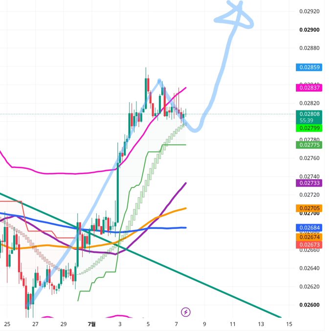 A cryptocurrency price chart with candlestick patterns and multiple moving average lines, featuring a hand-drawn light blue arrow pointing upward to projected values around 0.02900.
