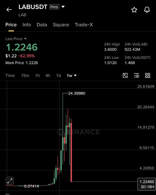 A Binance chart shows LAB/USDT perpetual futures at $1.2246, down 62.99%, with the price having spiked to a high of $24.40 before crashing dramatically—illustrating the volatile drop the post refers to when suggesting a potential reversal in the $0.4–$0.7 range.