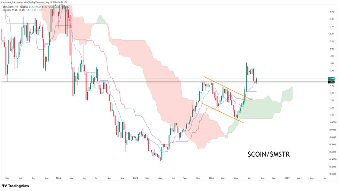 A weekly candlestick chart of the $COIN/$MSTR ratio with Ichimoku Cloud indicators, showing price action from 2024 into 2026 with the ratio currently trading around 1.65 above a black horizontal support level and breaking out of an orange descending channel.