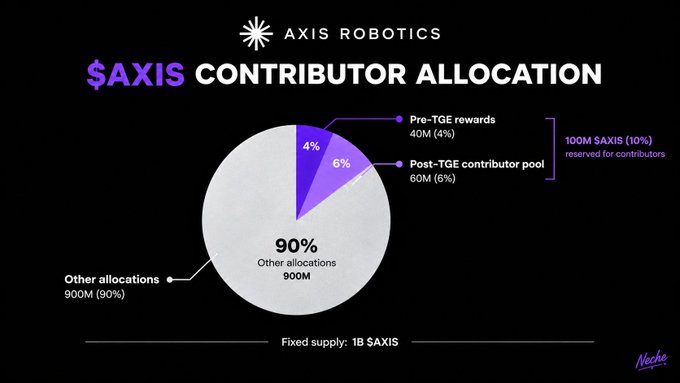A pie chart titled 'AXIS ROBOTICS $AXIS CONTRIBUTOR ALLOCATION' showing 90% for Other allocations (900M), 6% for Post-TGE contributor pool (60M), and 4% for Pre-TGE rewards (40M), with a fixed supply of 1B $AXIS.