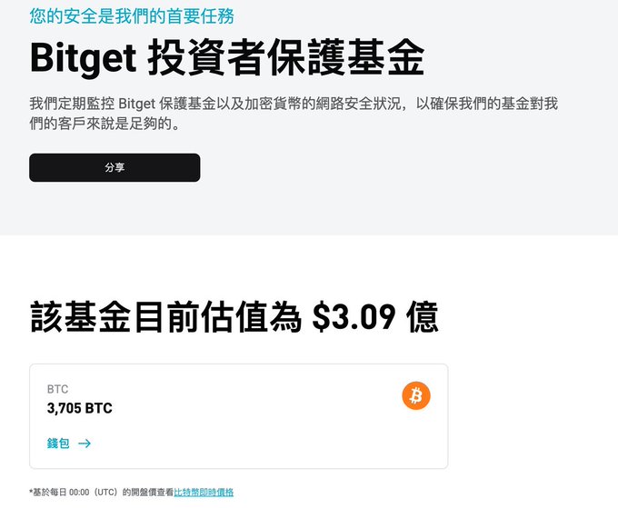 Bitget investor protection fund information page in Chinese, showing the fund is currently valued at $3.09 billion (309M USD) in 3,705 BTC.