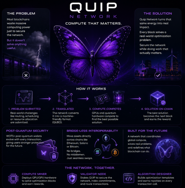 The image features an infographic about Quip Network and their approach to blockchain technology. It showcases a detailed process of how this network works, from the initial concept of the project through its execution and integration into other systems. The main focus of the infographic is on energy conservation, as it highlights how the computing power utilized in securing the network can be repurposed for something meaningful. Quip Network's innovative approach to blockchain technology sets them apart from traditional solutions that solely rely on massive amounts of computing power without any direct application or utility for users.