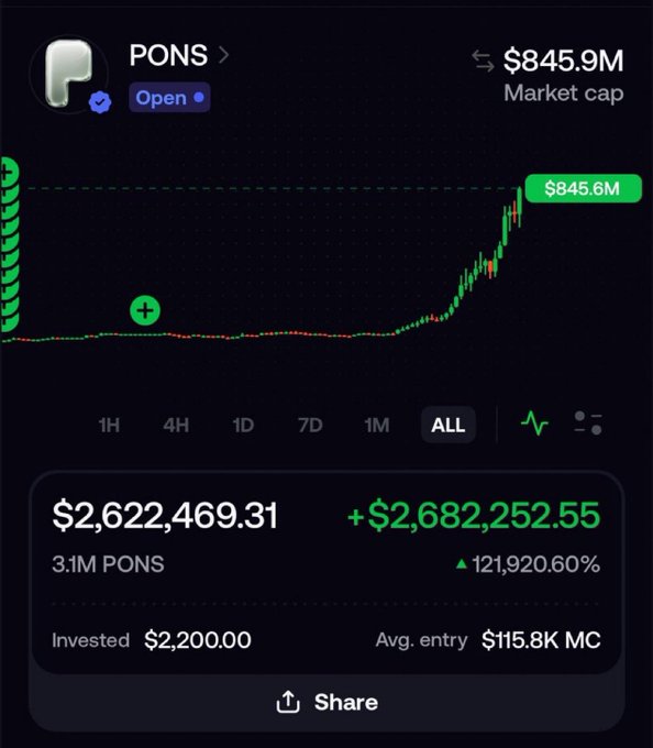 A cryptocurrency trading screen showing PONS token with a market cap of $845.9M, displaying a portfolio value of $2,622,469.31 from a $2,200 investment, showing a gain of 121,920.60%.