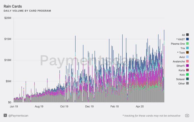 The image shows a line graph with daily revenue data for payment processing companies over one year, including credit cards and cryptocurrency transactions like Bitcoin. The x-axis represents months from January through December, and the y-axis displays revenue in dollars. The slope of the upward-moving bar lines from left to right is steep, indicating a significant increase in revenue throughout the year. The caption of the image highlights that there's an explosion in payment processing companies' revenues on December with a total volume of $2.5B. This information can be useful for analyzing market trends and understanding how payment processing companies are performing over time.